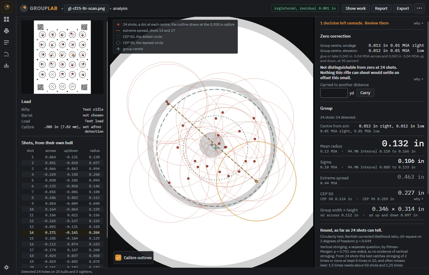 GroupLab's analysis screen: twenty-four shots composited onto one bull, with mean radius, sigma, extreme spread and CEP, each with its interval